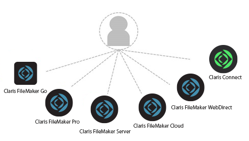 FileMakerプラットフォーム全製品をご利用いただくことが可能！