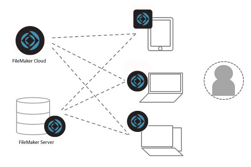 FileMakerユーザーライセンス